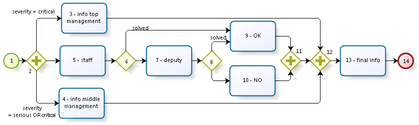 call 2level management