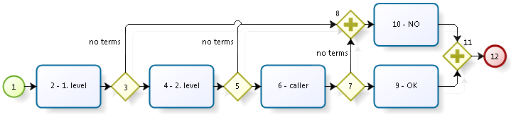 terms 3level